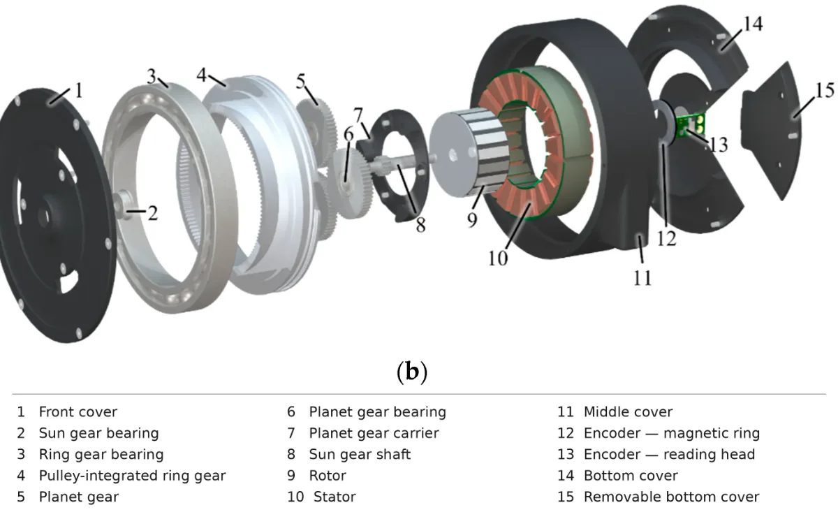 Figure 2: labeled exploded view of a quasi-direct-drive actuator, parts keyed 1–15